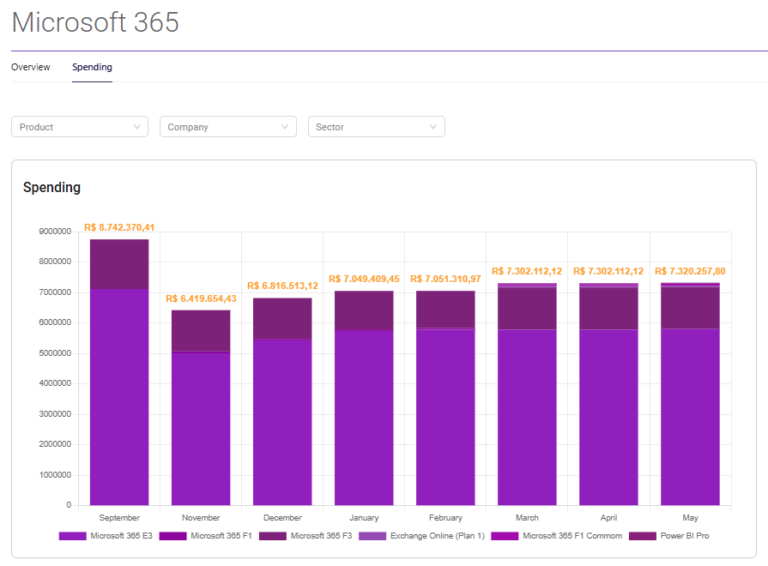 Relatório de custos com Microsoft 365