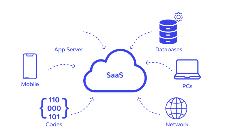 Esquema explicativo - SaaS