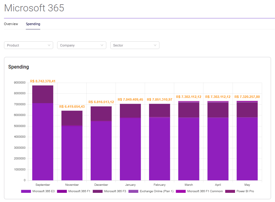 MattZero SaaS Discovery- Análise Microsoft 365